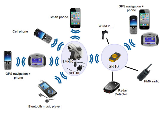 Possible Device Connections