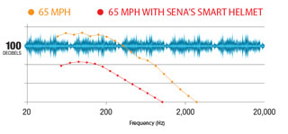 Sena Smart Helm mit integrierter, elektronischer Geräuschreduzierung sowie optionaler Bluetooth Interkom Anlage - Umgebungsgeräusche